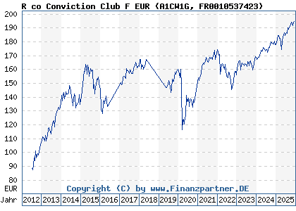 Chart: R co Conviction Club F EUR (A1CW1G FR0010537423)