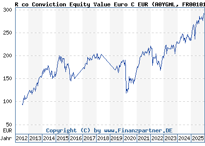 Chart: R co Conviction Equity Value Euro C EUR (A0YGML FR0010187898)