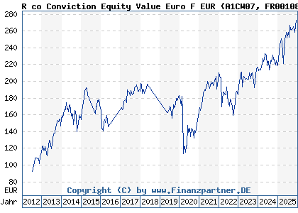 Chart: R co Conviction Equity Value Euro F EUR (A1CW07 FR0010807099)