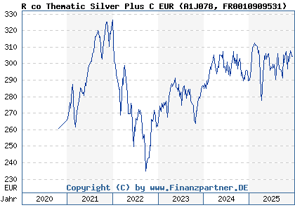 Chart: R co Thematic Silver Plus C EUR (A1J078 FR0010909531)