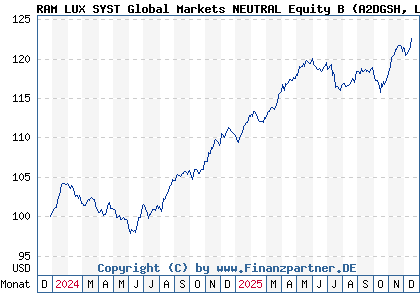 Chart: RAM LUX SYST Global Markets NEUTRAL Equity B (A2DGSH LU1520758985)
