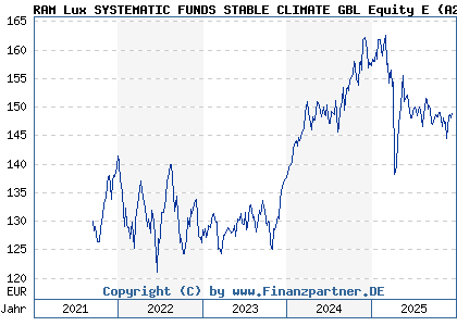 Chart: RAM Lux SYSTEMATIC FUNDS STABLE CLIMATE GBL Equity E (A2P3DV LU2153419416)