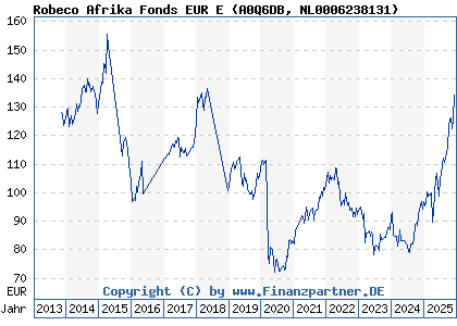 Chart: Robeco Afrika Fonds EUR E (A0Q6DB NL0006238131)