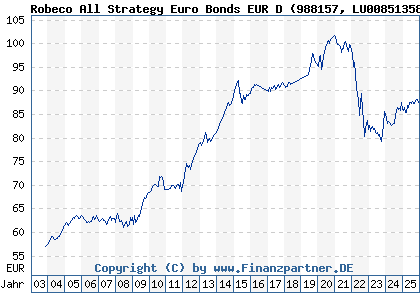 Chart: Robeco All Strategy Euro Bonds EUR D (988157 LU0085135894)