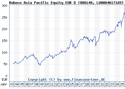 Chart: Robeco Asia Pacific Equity EUR D (988149 LU0084617165)