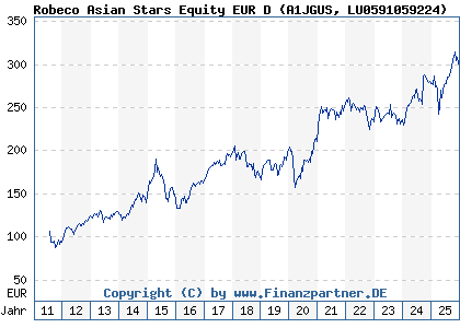 Chart: Robeco Asian Stars Equity EUR D (A1JGUS LU0591059224)