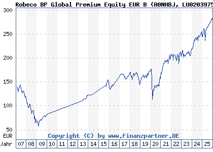 Chart: Robeco BP Global Premium Equity EUR B (A0NHBJ LU0203975197)