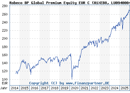 Chart: Robeco BP Global Premium Equity EUR C (A1XEB8 LU0940004830)