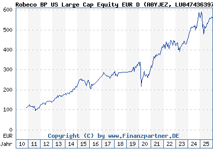 Chart: Robeco BP US Large Cap Equity EUR D (A0YJEZ LU0474363974)