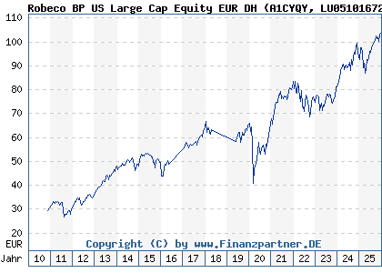 Chart: Robeco BP US Large Cap Equity EUR DH (A1CYQY LU0510167264)