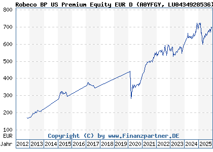 Chart: Robeco BP US Premium Equity EUR D (A0YFGY LU0434928536)