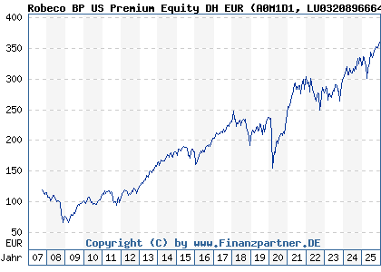 Chart: Robeco BP US Premium Equity DH EUR (A0M1D1 LU0320896664)
