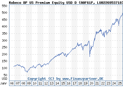 Chart: Robeco BP US Premium Equity USD D (A0F61P LU0226953718)