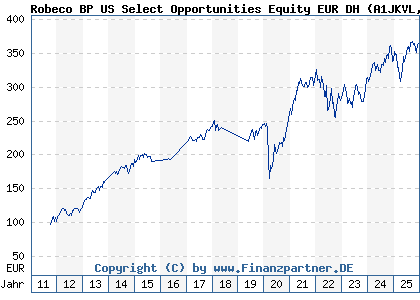 Chart: Robeco BP US Select Opportunities Equity EUR DH (A1JKVL LU0674140040)