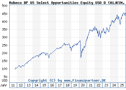 Chart: Robeco BP US Select Opportunities Equity USD D (A1JKVM LU0674140396)