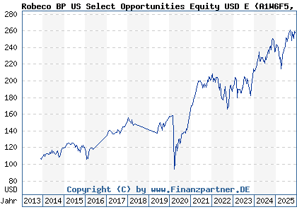 Chart: Robeco BP US Select Opportunities Equity USD E (A1W6F5 LU0975848770)
