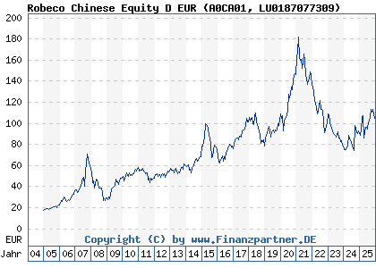 Chart: Robeco Chinese Equity D EUR (A0CA01 LU0187077309)