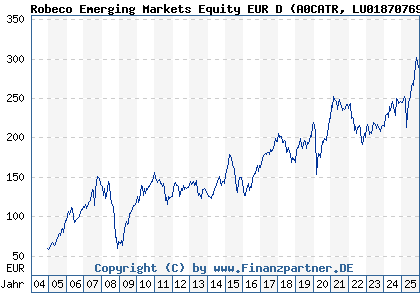 Chart: Robeco Emerging Markets Equity EUR D (A0CATR LU0187076913)