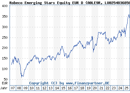 Chart: Robeco Emerging Stars Equity EUR D (A0LE9R LU0254836850)
