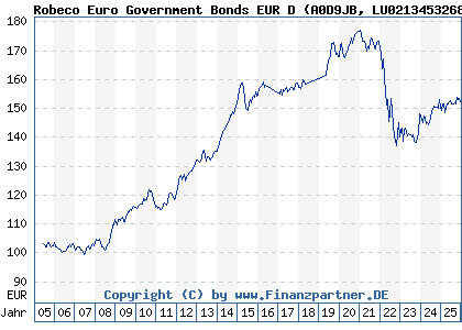 Chart: Robeco Euro Government Bonds EUR D (A0D9JB LU0213453268)