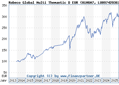 Chart: Robeco Global Multi Themantic D EUR (A1W6M7 LU0974293671)