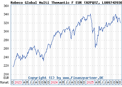 Chart: Robeco Global Multi Themantic F EUR (A2PQVZ LU0974293085)
