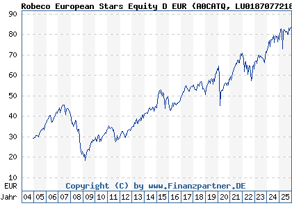 Chart: Robeco European Stars Equity D EUR (A0CATQ LU0187077218)