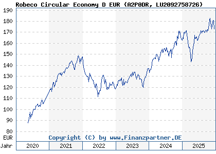 Chart: Robeco Circular Economy D EUR (A2P0DR LU2092758726)