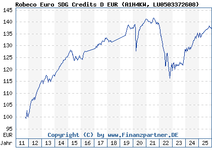 Chart: Robeco Euro SDG Credits D EUR (A1H4KW LU0503372608)