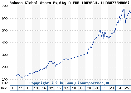Chart: Robeco Global Stars Equity D EUR (A0YFGU LU0387754996)