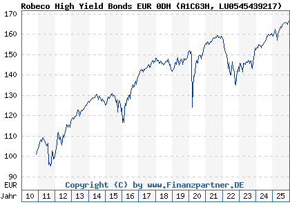 Chart: Robeco High Yield Bonds EUR 0DH (A1C63H LU0545439217)