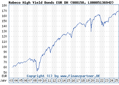 Chart: Robeco High Yield Bonds EUR DH (988158 LU0085136942)