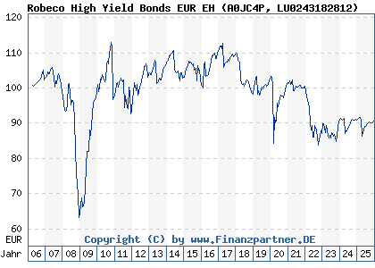 Chart: Robeco High Yield Bonds EUR EH (A0JC4P LU0243182812)