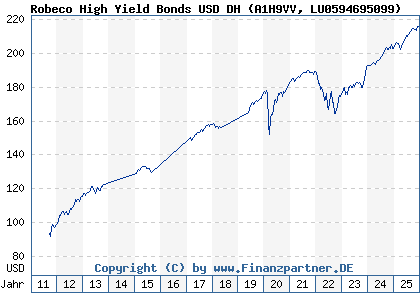 Chart: Robeco High Yield Bonds USD DH (A1H9VV LU0594695099)