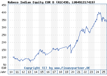 Chart: Robeco Indian Equity EUR D (A1C43D LU0491217419)