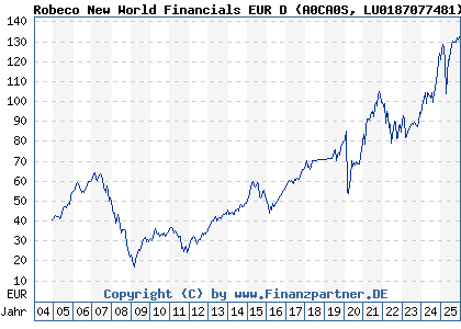 Chart: Robeco New World Financials EUR D (A0CA0S LU0187077481)