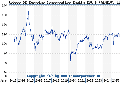Chart: Robeco QI Emerging Conservative Equity EUR B (A1WZJF LU0582532197)