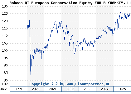 Chart: Robeco QI European Conservative Equity EUR B (A0MXTY LU0312334617)