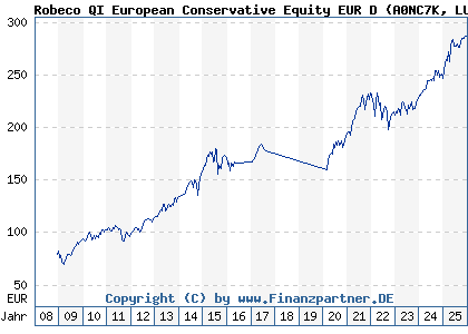 Chart: Robeco QI European Conservative Equity EUR D (A0NC7K LU0339661307)