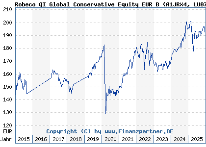 Chart: Robeco QI Global Conservative Equity EUR B (A1JRX4 LU0705780269)