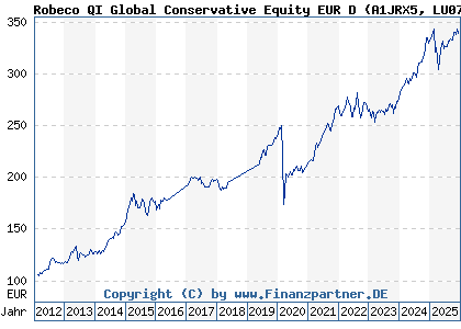 Chart: Robeco QI Global Conservative Equity EUR D (A1JRX5 LU0705782398)