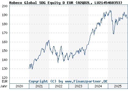 Chart: Robeco Global SDG Equity D EUR (A2QD2L LU2145460353)