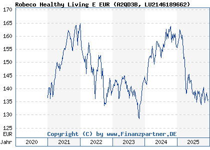 Chart: Robeco Healthy Living E EUR (A2QD3B LU2146189662)