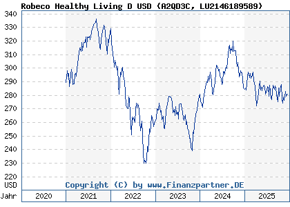 Chart: Robeco Healthy Living D USD (A2QD3C LU2146189589)