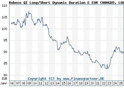 Chart: Robeco QI Long/Short Dynamic Duration E EUR (A0HGD5 LU0230834854)
