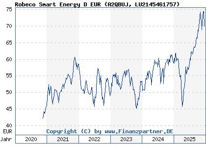 Chart: Robeco Smart Energy D EUR (A2QBUJ LU2145461757)