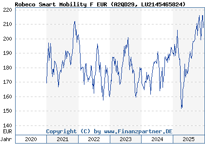 Chart: Robeco Smart Mobility F EUR (A2QD29 LU2145465824)