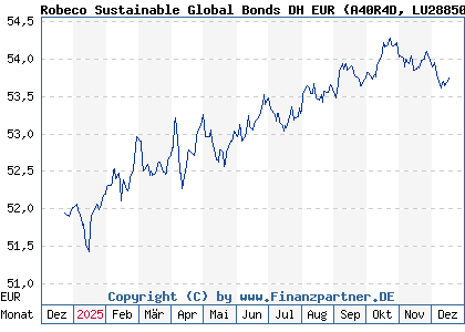 Chart: Robeco Sustainable Global Bonds DH EUR (A40R4D LU2885076518)