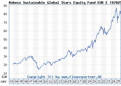 Chart: Robeco Sustainable Global Stars Equity Fund EUR E (970259 NL0000289783)