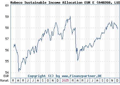 Chart: Robeco Sustainable Income Allocation EUR E (A40260 LU2730331225)